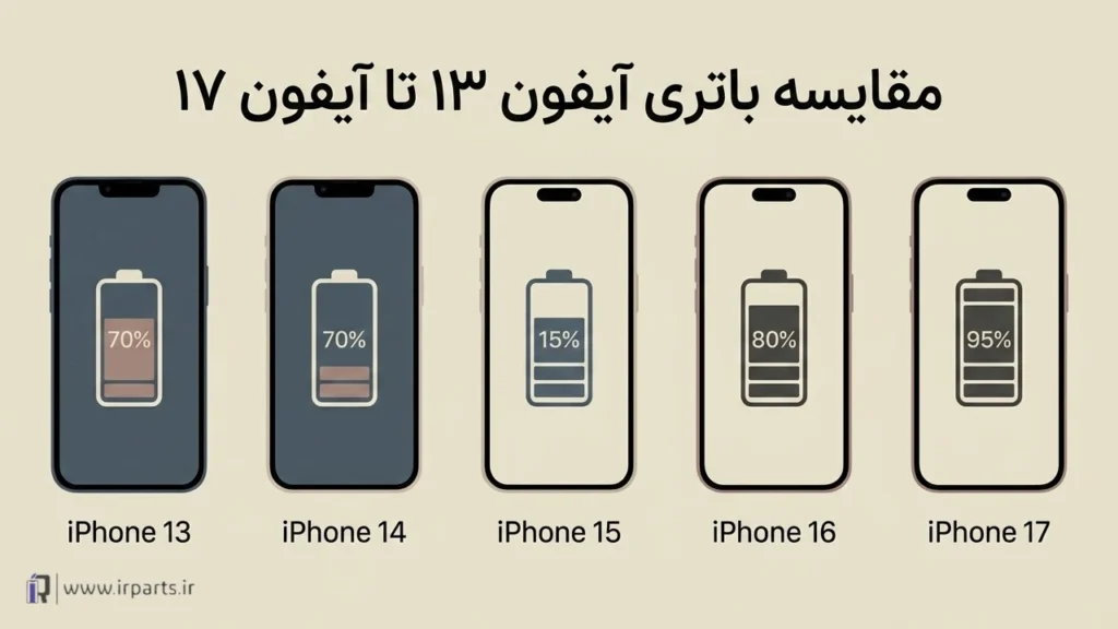 مقایسه باتری آیفون 13 تا آیفون 17